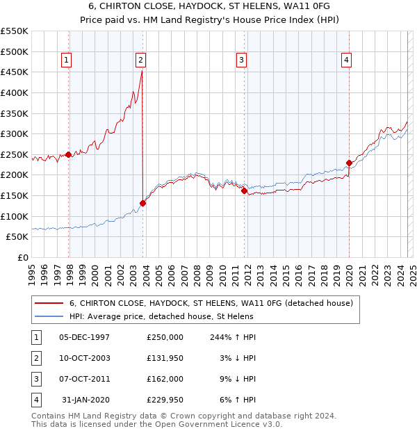 6, CHIRTON CLOSE, HAYDOCK, ST HELENS, WA11 0FG: Price paid vs HM Land Registry's House Price Index