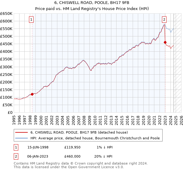 6, CHISWELL ROAD, POOLE, BH17 9FB: Price paid vs HM Land Registry's House Price Index