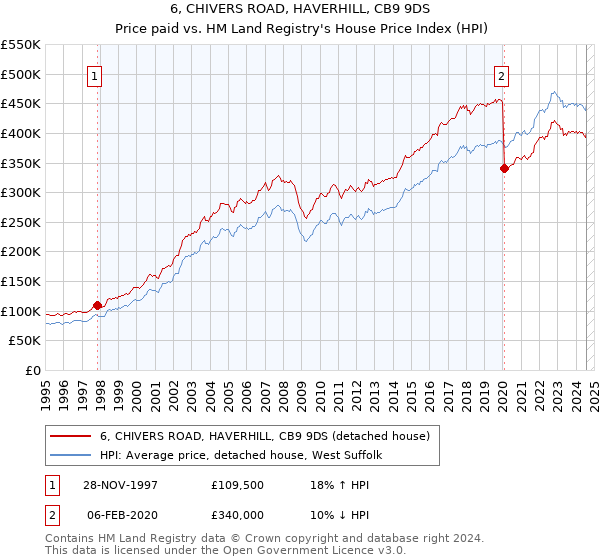 6, CHIVERS ROAD, HAVERHILL, CB9 9DS: Price paid vs HM Land Registry's House Price Index