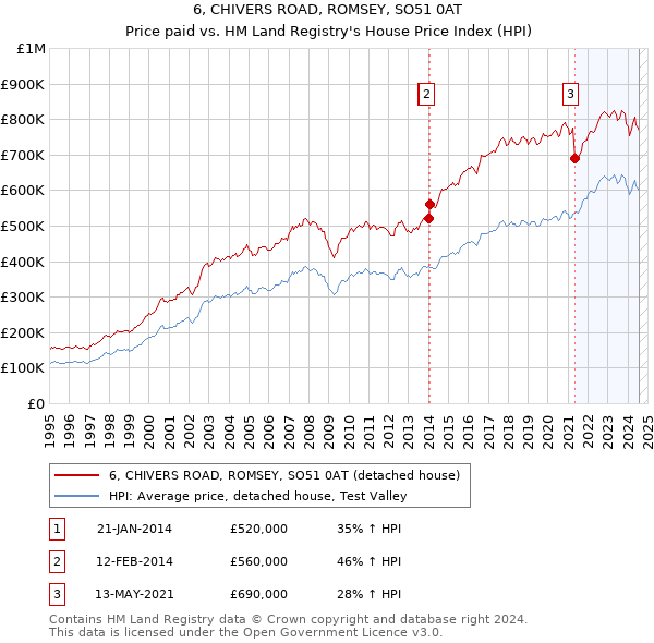 6, CHIVERS ROAD, ROMSEY, SO51 0AT: Price paid vs HM Land Registry's House Price Index