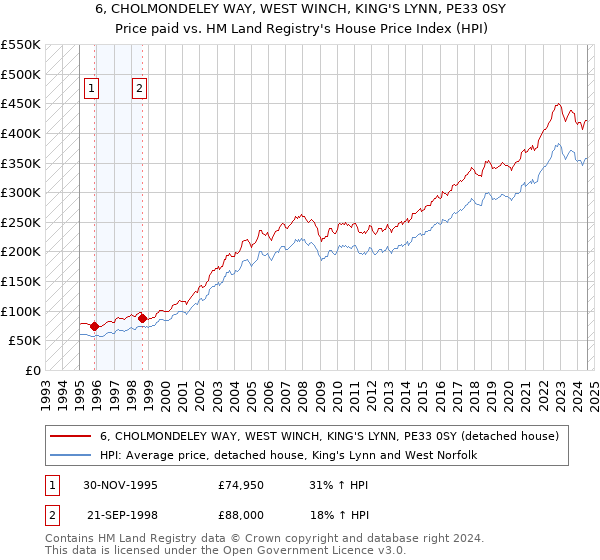 6, CHOLMONDELEY WAY, WEST WINCH, KING'S LYNN, PE33 0SY: Price paid vs HM Land Registry's House Price Index