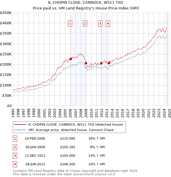 6, CHOPIN CLOSE, CANNOCK, WS11 7XD: Price paid vs HM Land Registry's House Price Index