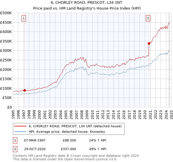 6, CHORLEY ROAD, PRESCOT, L34 1NT: Price paid vs HM Land Registry's House Price Index