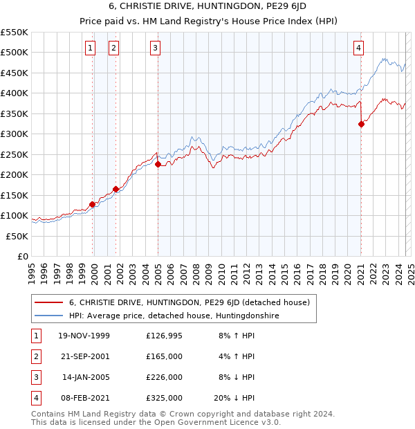 6, CHRISTIE DRIVE, HUNTINGDON, PE29 6JD: Price paid vs HM Land Registry's House Price Index