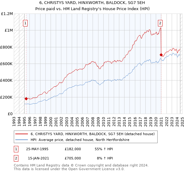 6, CHRISTYS YARD, HINXWORTH, BALDOCK, SG7 5EH: Price paid vs HM Land Registry's House Price Index