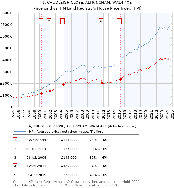 6, CHUDLEIGH CLOSE, ALTRINCHAM, WA14 4XE: Price paid vs HM Land Registry's House Price Index