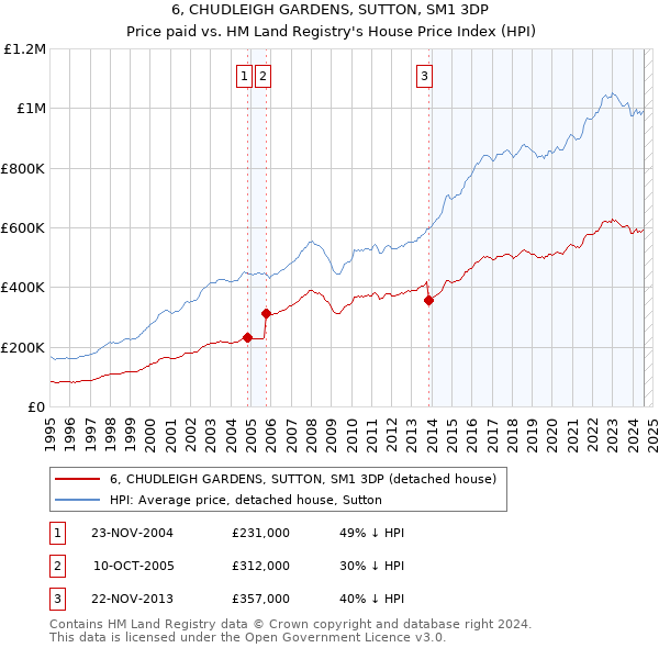 6, CHUDLEIGH GARDENS, SUTTON, SM1 3DP: Price paid vs HM Land Registry's House Price Index