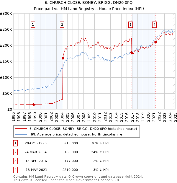 6, CHURCH CLOSE, BONBY, BRIGG, DN20 0PQ: Price paid vs HM Land Registry's House Price Index