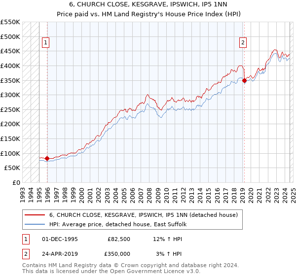 6, CHURCH CLOSE, KESGRAVE, IPSWICH, IP5 1NN: Price paid vs HM Land Registry's House Price Index