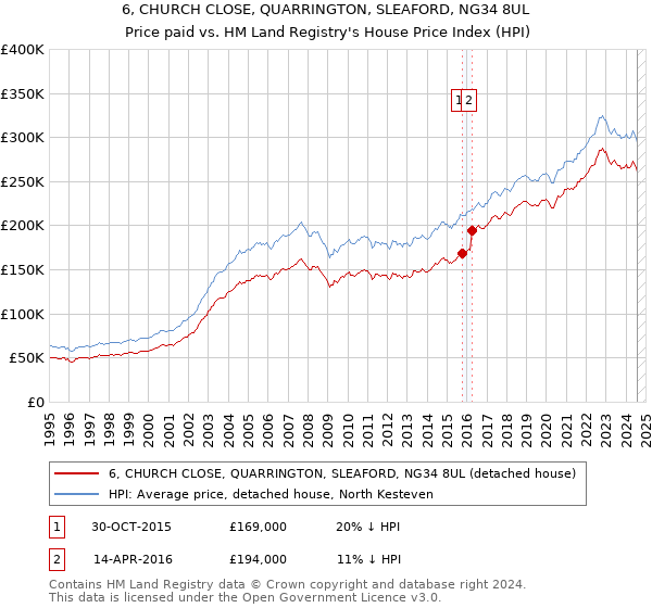 6, CHURCH CLOSE, QUARRINGTON, SLEAFORD, NG34 8UL: Price paid vs HM Land Registry's House Price Index