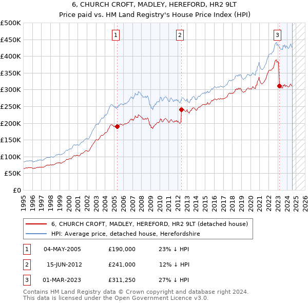 6, CHURCH CROFT, MADLEY, HEREFORD, HR2 9LT: Price paid vs HM Land Registry's House Price Index