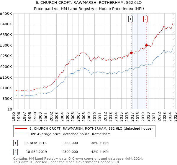 6, CHURCH CROFT, RAWMARSH, ROTHERHAM, S62 6LQ: Price paid vs HM Land Registry's House Price Index