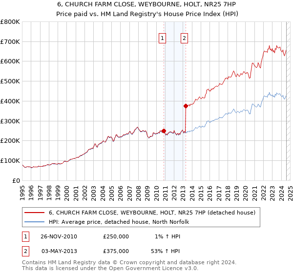 6, CHURCH FARM CLOSE, WEYBOURNE, HOLT, NR25 7HP: Price paid vs HM Land Registry's House Price Index