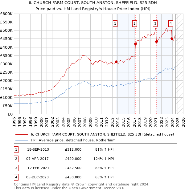 6, CHURCH FARM COURT, SOUTH ANSTON, SHEFFIELD, S25 5DH: Price paid vs HM Land Registry's House Price Index