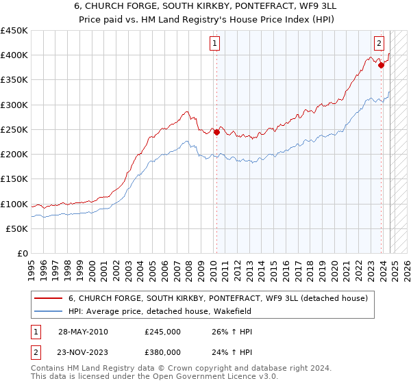 6, CHURCH FORGE, SOUTH KIRKBY, PONTEFRACT, WF9 3LL: Price paid vs HM Land Registry's House Price Index