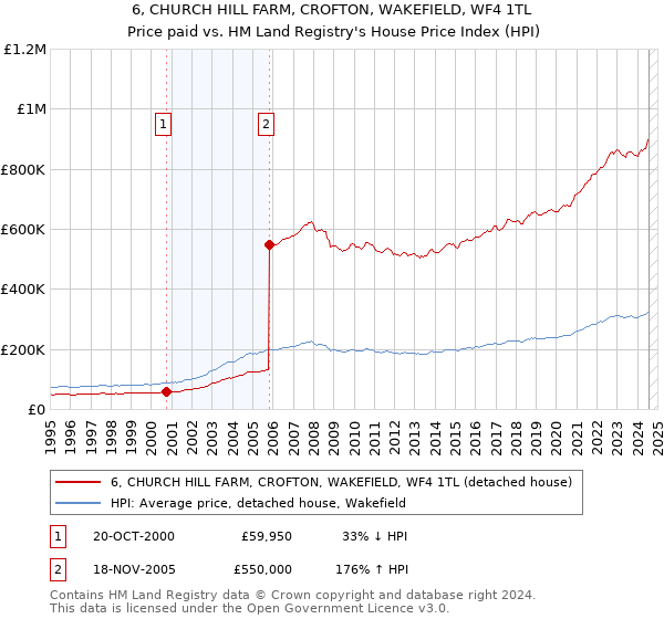 6, CHURCH HILL FARM, CROFTON, WAKEFIELD, WF4 1TL: Price paid vs HM Land Registry's House Price Index