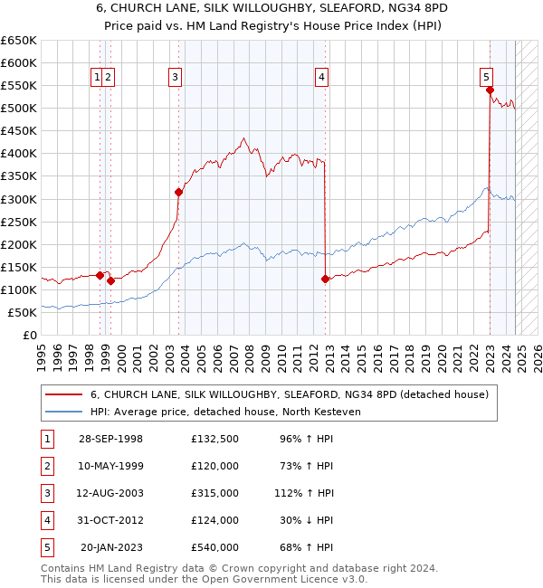 6, CHURCH LANE, SILK WILLOUGHBY, SLEAFORD, NG34 8PD: Price paid vs HM Land Registry's House Price Index