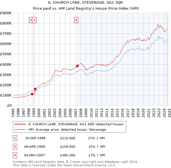 6, CHURCH LANE, STEVENAGE, SG1 3QR: Price paid vs HM Land Registry's House Price Index