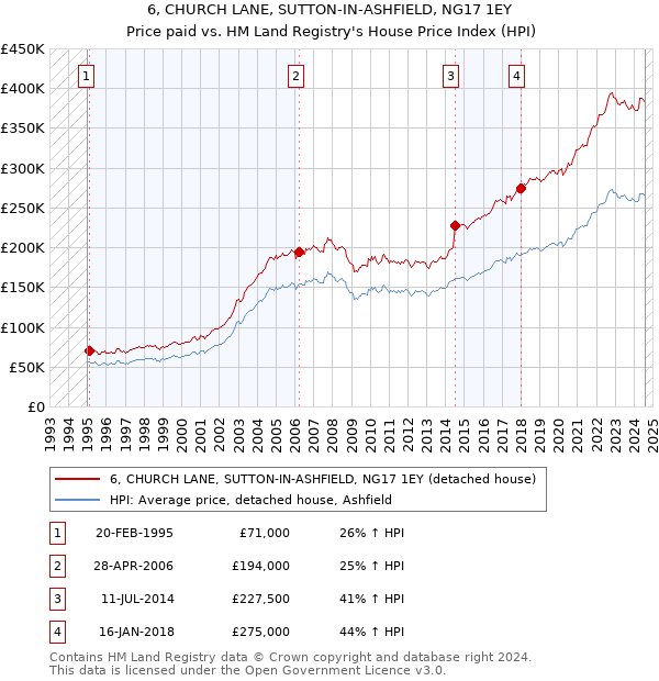 6, CHURCH LANE, SUTTON-IN-ASHFIELD, NG17 1EY: Price paid vs HM Land Registry's House Price Index