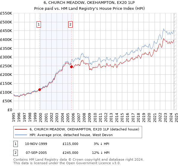 6, CHURCH MEADOW, OKEHAMPTON, EX20 1LP: Price paid vs HM Land Registry's House Price Index