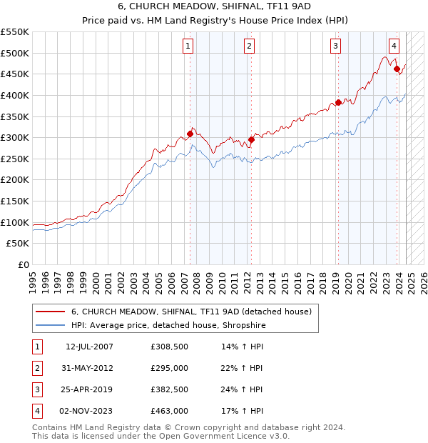 6, CHURCH MEADOW, SHIFNAL, TF11 9AD: Price paid vs HM Land Registry's House Price Index