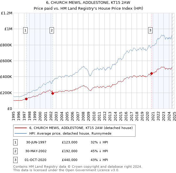 6, CHURCH MEWS, ADDLESTONE, KT15 2AW: Price paid vs HM Land Registry's House Price Index