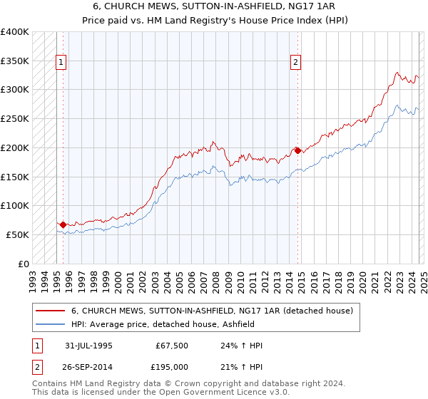 6, CHURCH MEWS, SUTTON-IN-ASHFIELD, NG17 1AR: Price paid vs HM Land Registry's House Price Index