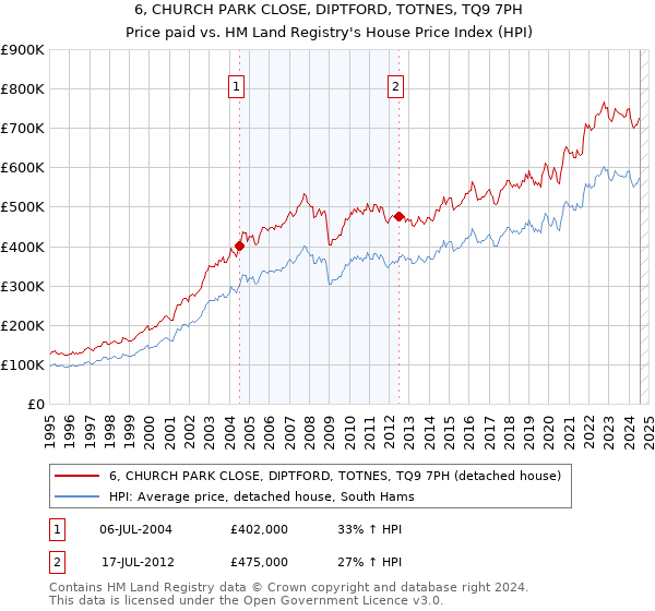 6, CHURCH PARK CLOSE, DIPTFORD, TOTNES, TQ9 7PH: Price paid vs HM Land Registry's House Price Index