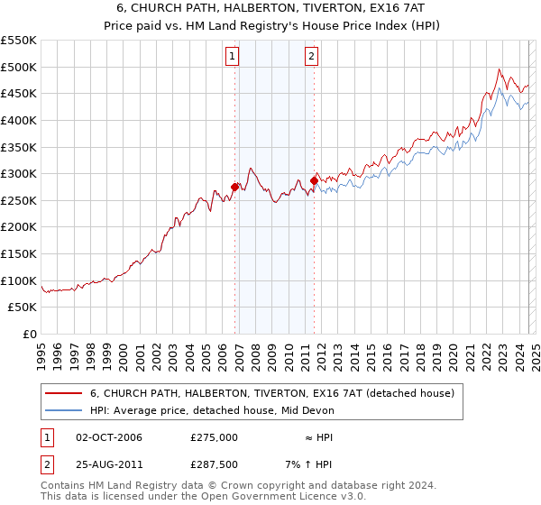 6, CHURCH PATH, HALBERTON, TIVERTON, EX16 7AT: Price paid vs HM Land Registry's House Price Index