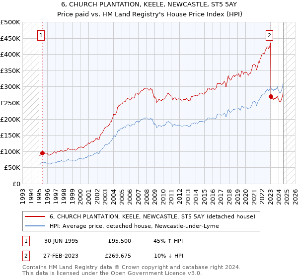 6, CHURCH PLANTATION, KEELE, NEWCASTLE, ST5 5AY: Price paid vs HM Land Registry's House Price Index