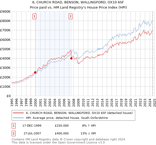 6, CHURCH ROAD, BENSON, WALLINGFORD, OX10 6SF: Price paid vs HM Land Registry's House Price Index