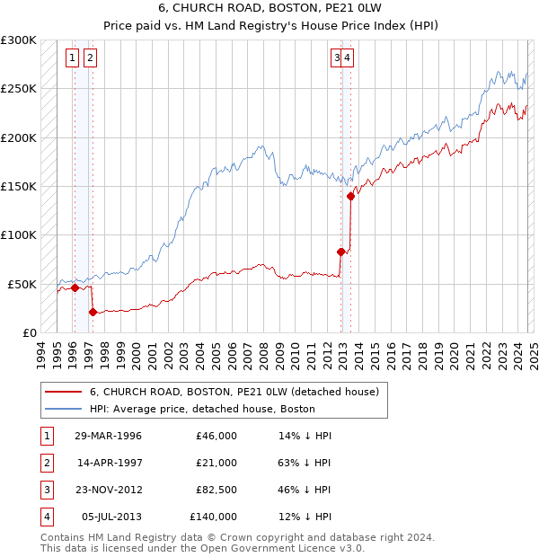 6, CHURCH ROAD, BOSTON, PE21 0LW: Price paid vs HM Land Registry's House Price Index