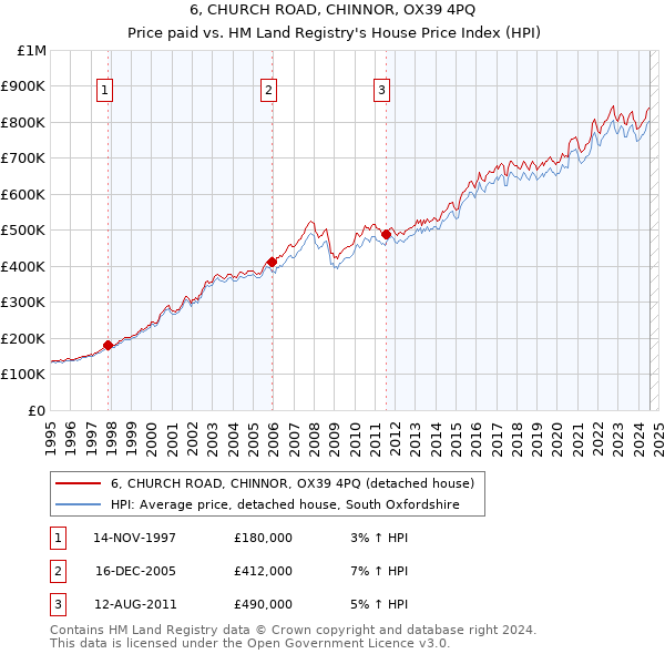 6, CHURCH ROAD, CHINNOR, OX39 4PQ: Price paid vs HM Land Registry's House Price Index