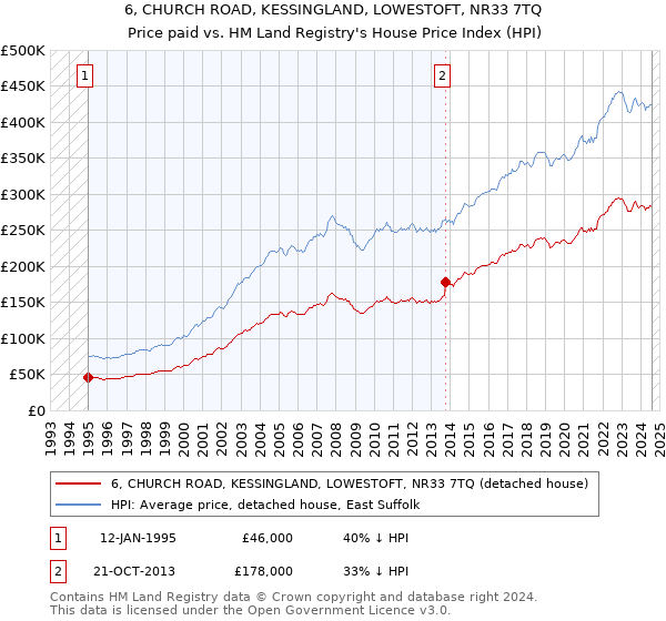 6, CHURCH ROAD, KESSINGLAND, LOWESTOFT, NR33 7TQ: Price paid vs HM Land Registry's House Price Index