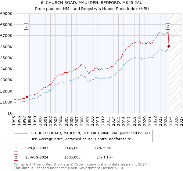 6, CHURCH ROAD, MAULDEN, BEDFORD, MK45 2AU: Price paid vs HM Land Registry's House Price Index