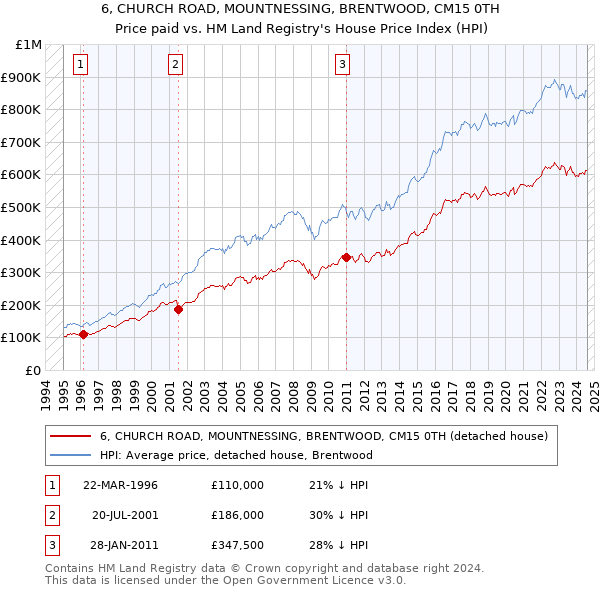 6, CHURCH ROAD, MOUNTNESSING, BRENTWOOD, CM15 0TH: Price paid vs HM Land Registry's House Price Index