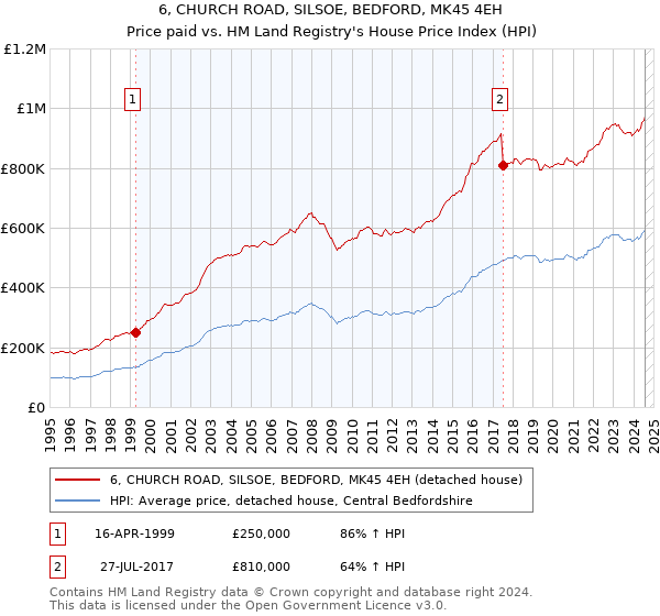 6, CHURCH ROAD, SILSOE, BEDFORD, MK45 4EH: Price paid vs HM Land Registry's House Price Index