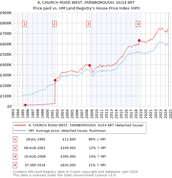 6, CHURCH ROAD WEST, FARNBOROUGH, GU14 6RT: Price paid vs HM Land Registry's House Price Index