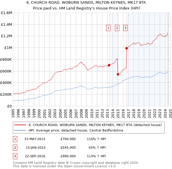 6, CHURCH ROAD, WOBURN SANDS, MILTON KEYNES, MK17 8TA: Price paid vs HM Land Registry's House Price Index