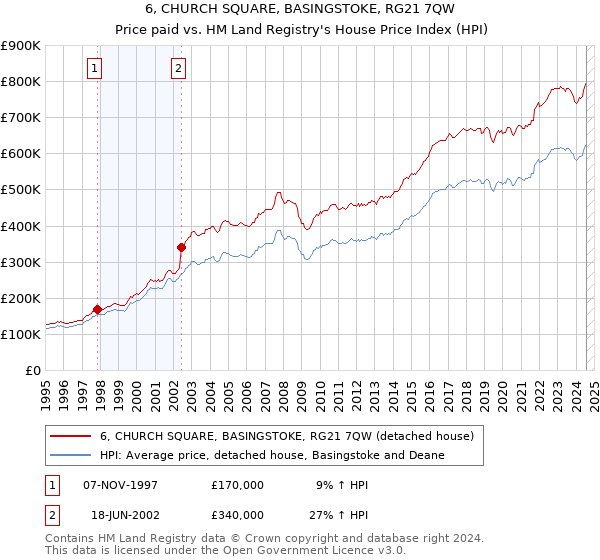 6, CHURCH SQUARE, BASINGSTOKE, RG21 7QW: Price paid vs HM Land Registry's House Price Index