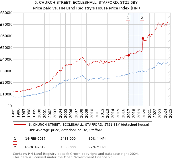 6, CHURCH STREET, ECCLESHALL, STAFFORD, ST21 6BY: Price paid vs HM Land Registry's House Price Index