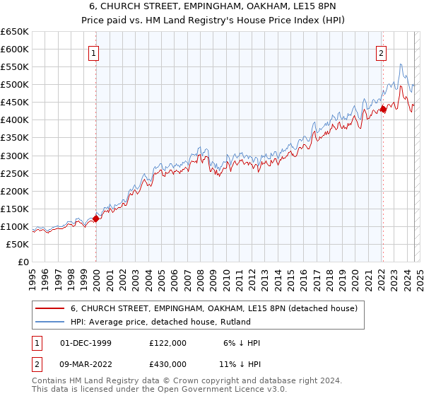 6, CHURCH STREET, EMPINGHAM, OAKHAM, LE15 8PN: Price paid vs HM Land Registry's House Price Index