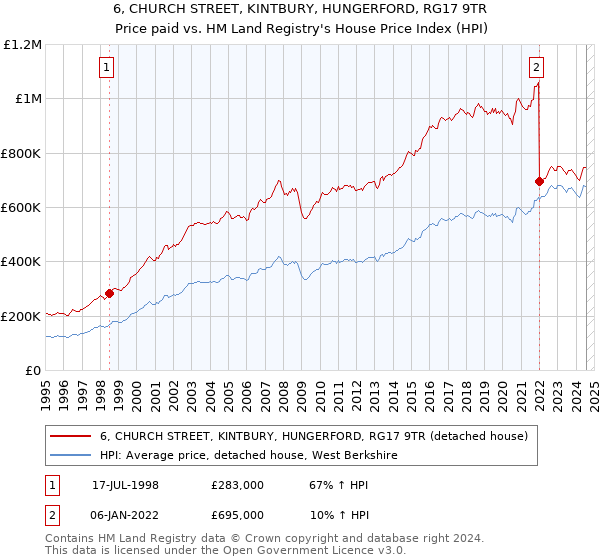 6, CHURCH STREET, KINTBURY, HUNGERFORD, RG17 9TR: Price paid vs HM Land Registry's House Price Index