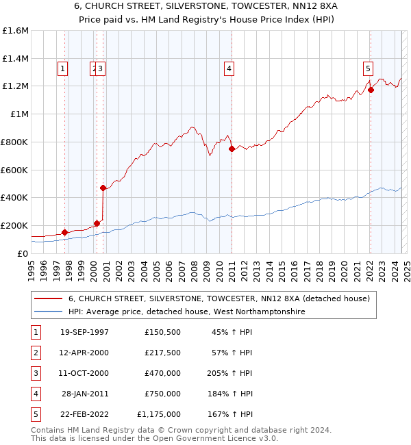 6, CHURCH STREET, SILVERSTONE, TOWCESTER, NN12 8XA: Price paid vs HM Land Registry's House Price Index