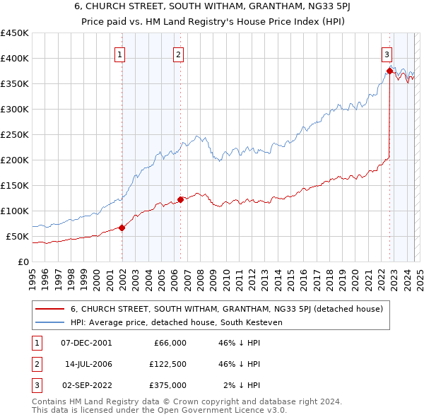 6, CHURCH STREET, SOUTH WITHAM, GRANTHAM, NG33 5PJ: Price paid vs HM Land Registry's House Price Index