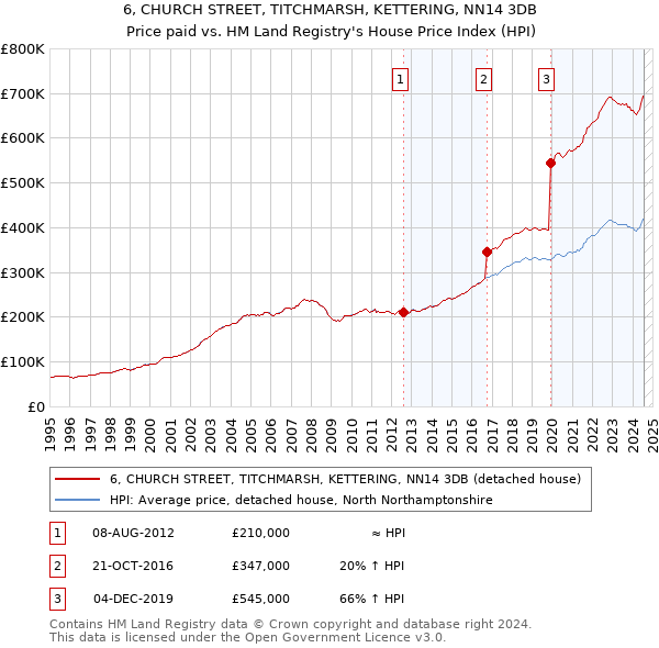 6, CHURCH STREET, TITCHMARSH, KETTERING, NN14 3DB: Price paid vs HM Land Registry's House Price Index