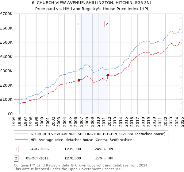 6, CHURCH VIEW AVENUE, SHILLINGTON, HITCHIN, SG5 3NL: Price paid vs HM Land Registry's House Price Index