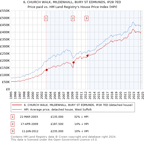 6, CHURCH WALK, MILDENHALL, BURY ST EDMUNDS, IP28 7ED: Price paid vs HM Land Registry's House Price Index