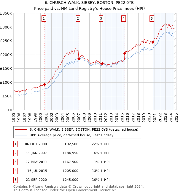 6, CHURCH WALK, SIBSEY, BOSTON, PE22 0YB: Price paid vs HM Land Registry's House Price Index