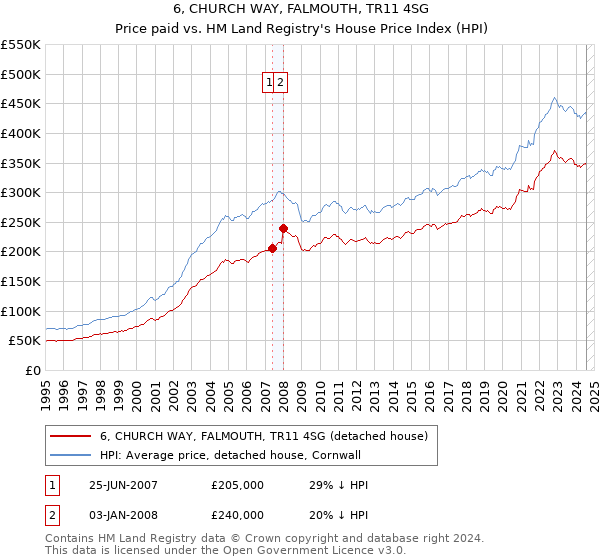 6, CHURCH WAY, FALMOUTH, TR11 4SG: Price paid vs HM Land Registry's House Price Index